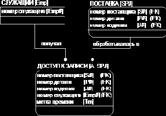 Пример простого внешнего ключа